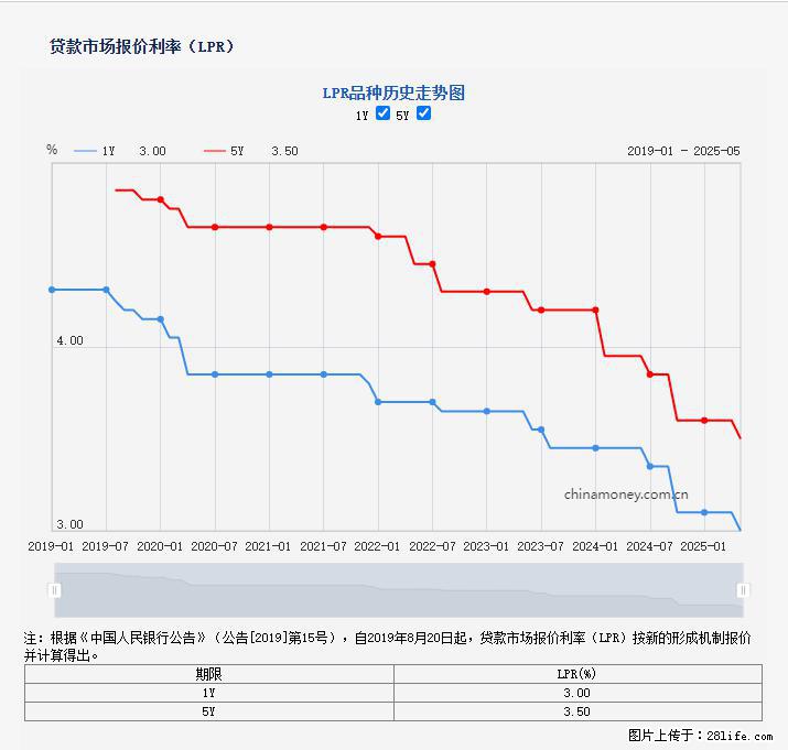 重磅！降息！桂林房贷利率3.0% - 铜陵生活资讯 - 铜陵28生活网 tongling.28life.net